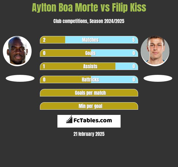 Aylton Boa Morte vs Filip Kiss h2h player stats