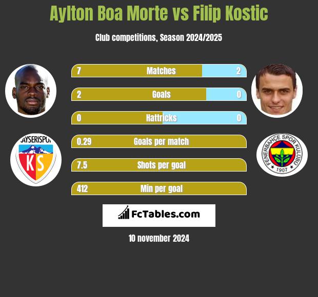 Aylton Boa Morte vs Filip Kostic h2h player stats