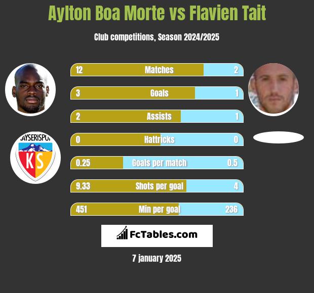 Aylton Boa Morte vs Flavien Tait h2h player stats