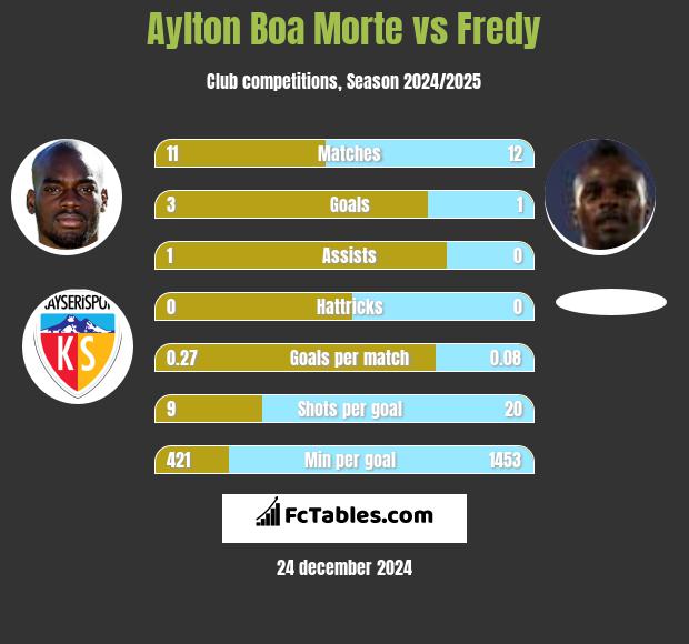 Aylton Boa Morte vs Fredy h2h player stats