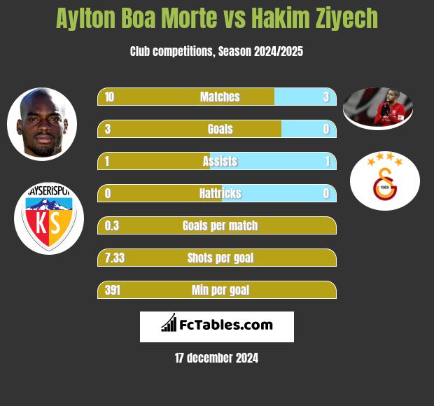 Aylton Boa Morte vs Hakim Ziyech h2h player stats