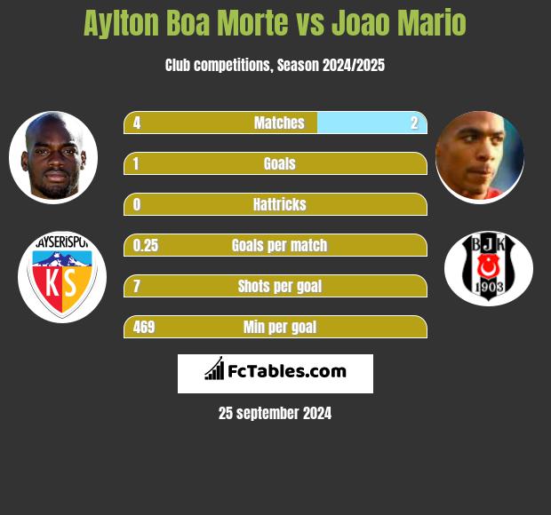 Aylton Boa Morte vs Joao Mario h2h player stats