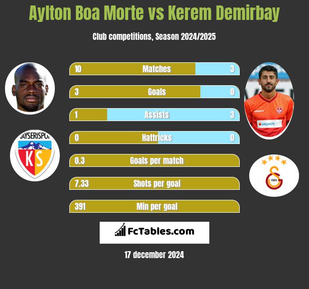 Aylton Boa Morte vs Kerem Demirbay h2h player stats