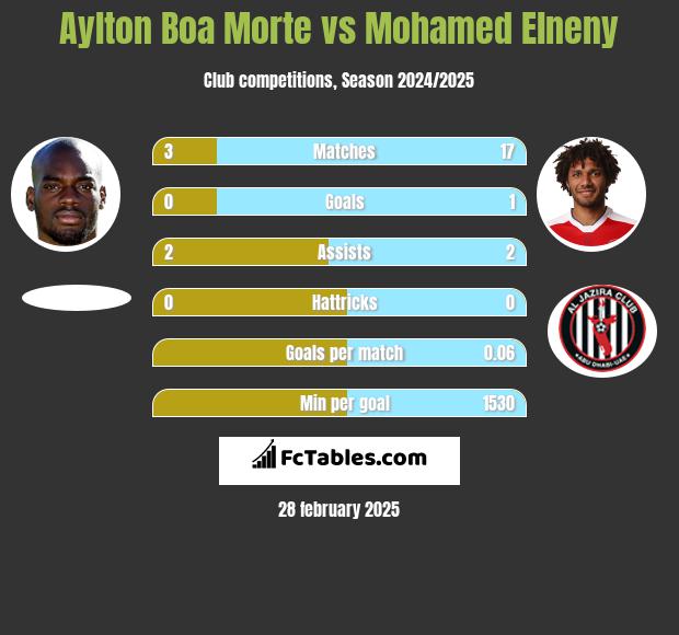 Aylton Boa Morte vs Mohamed Elneny h2h player stats