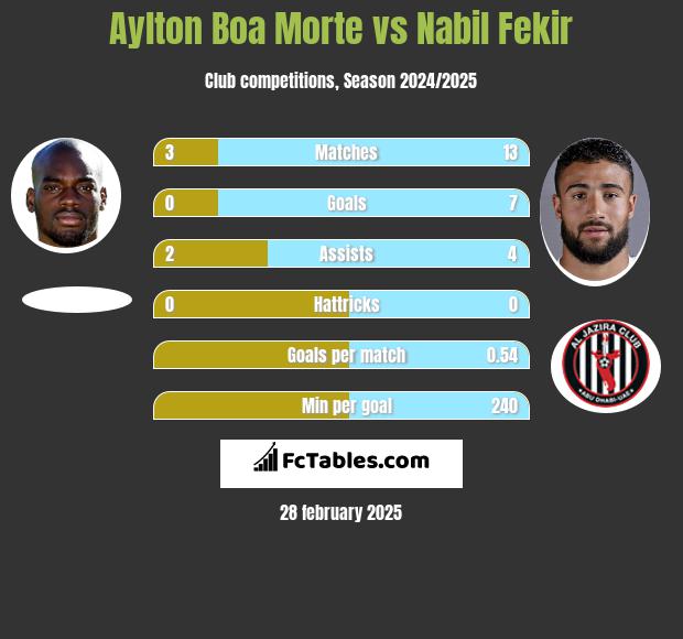 Aylton Boa Morte vs Nabil Fekir h2h player stats