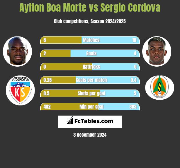 Aylton Boa Morte vs Sergio Cordova h2h player stats