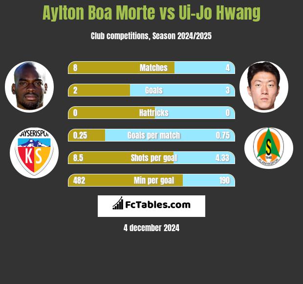 Aylton Boa Morte vs Ui-Jo Hwang h2h player stats