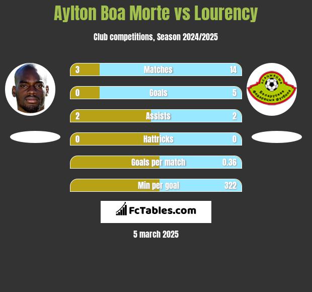 Aylton Boa Morte vs Lourency h2h player stats