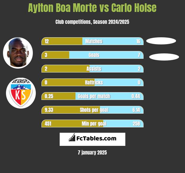 Aylton Boa Morte vs Carlo Holse h2h player stats