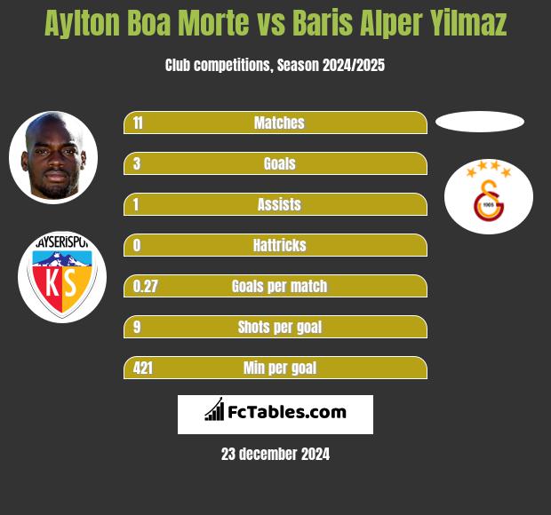 Aylton Boa Morte vs Baris Alper Yilmaz h2h player stats