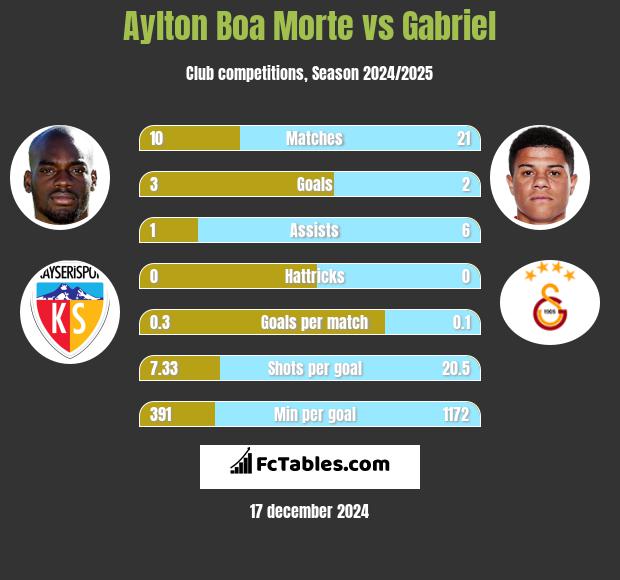 Aylton Boa Morte vs Gabriel h2h player stats