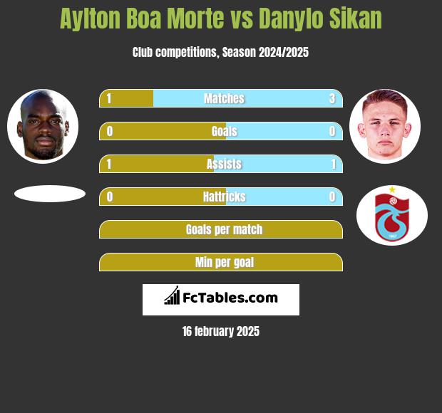 Aylton Boa Morte vs Danylo Sikan h2h player stats