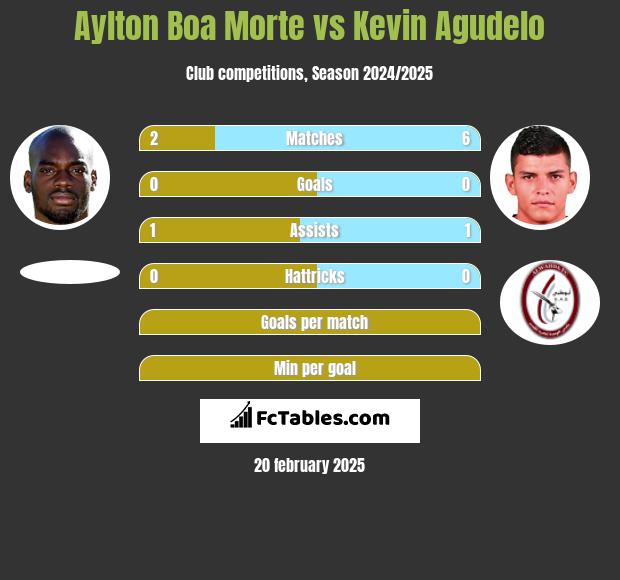 Aylton Boa Morte vs Kevin Agudelo h2h player stats