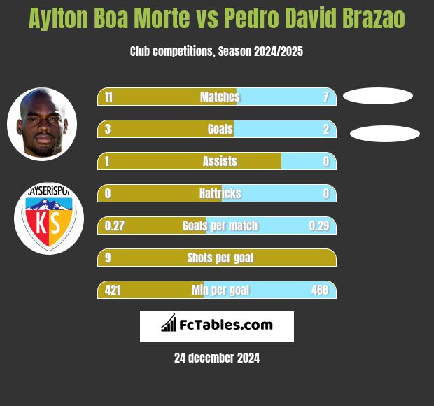 Aylton Boa Morte vs Pedro David Brazao h2h player stats