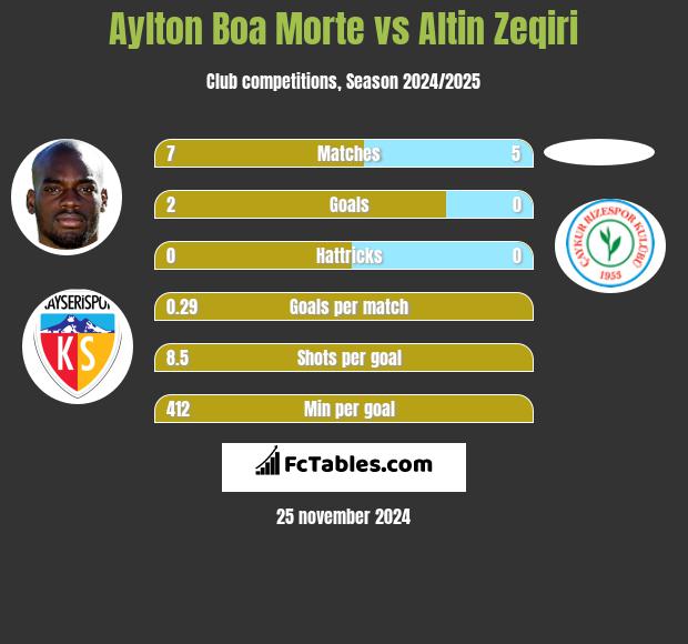 Aylton Boa Morte vs Altin Zeqiri h2h player stats