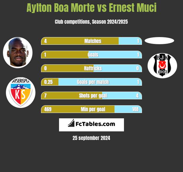 Aylton Boa Morte vs Ernest Muci h2h player stats