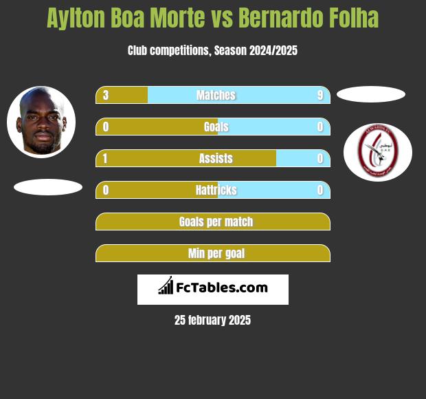 Aylton Boa Morte vs Bernardo Folha h2h player stats