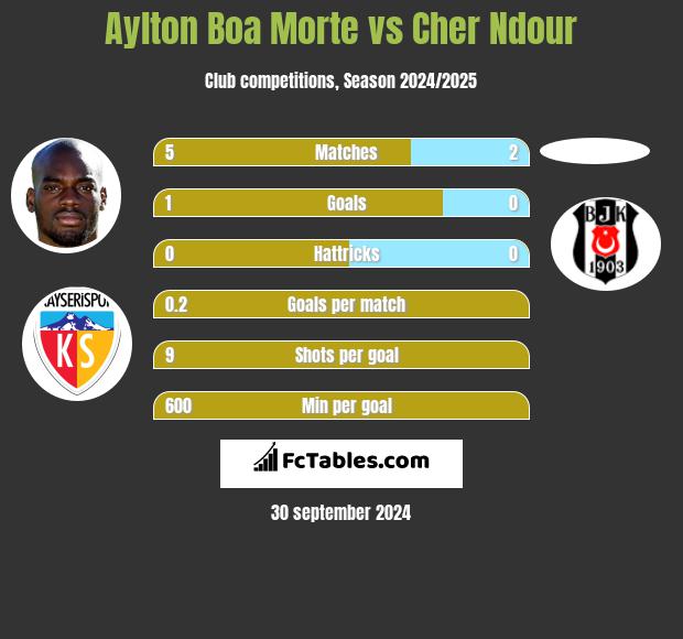 Aylton Boa Morte vs Cher Ndour h2h player stats