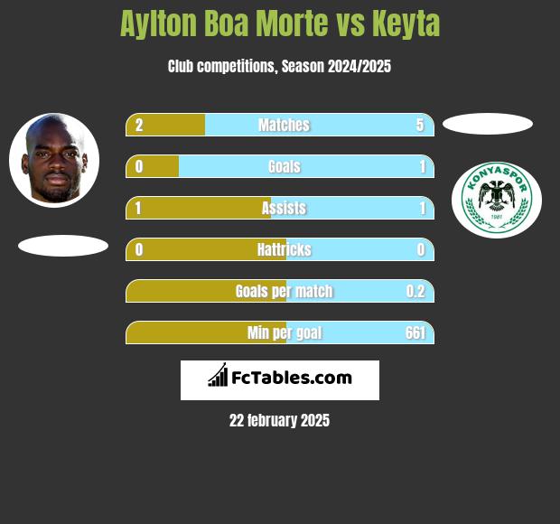 Aylton Boa Morte vs Keyta h2h player stats