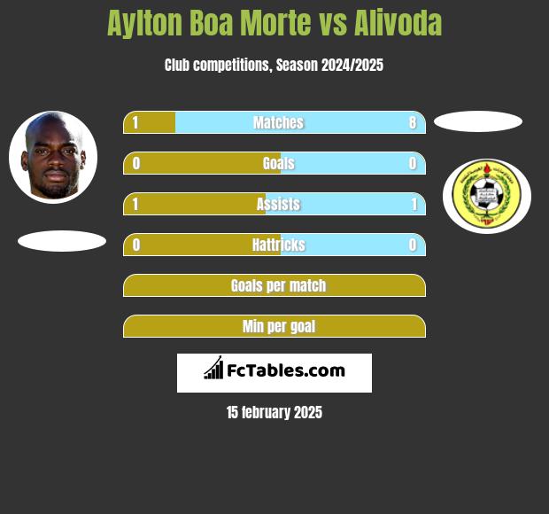 Aylton Boa Morte vs Alivoda h2h player stats