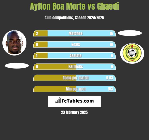 Aylton Boa Morte vs Ghaedi h2h player stats