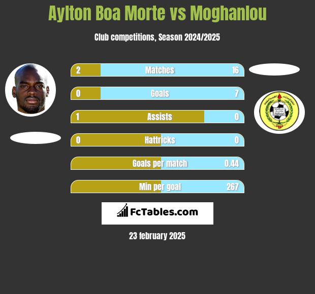 Aylton Boa Morte vs Moghanlou h2h player stats