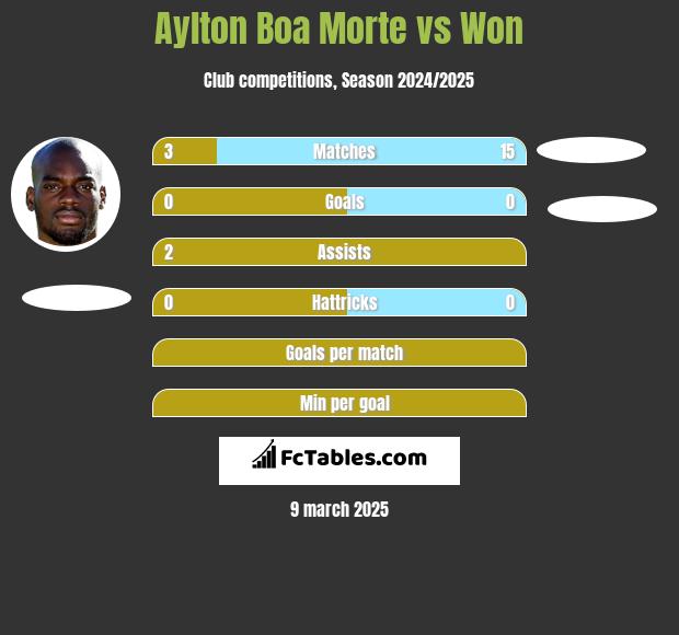 Aylton Boa Morte vs Won h2h player stats