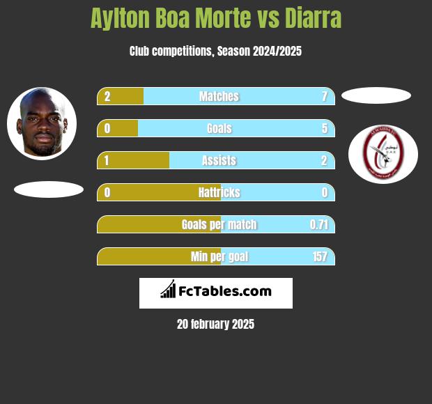 Aylton Boa Morte vs Diarra h2h player stats