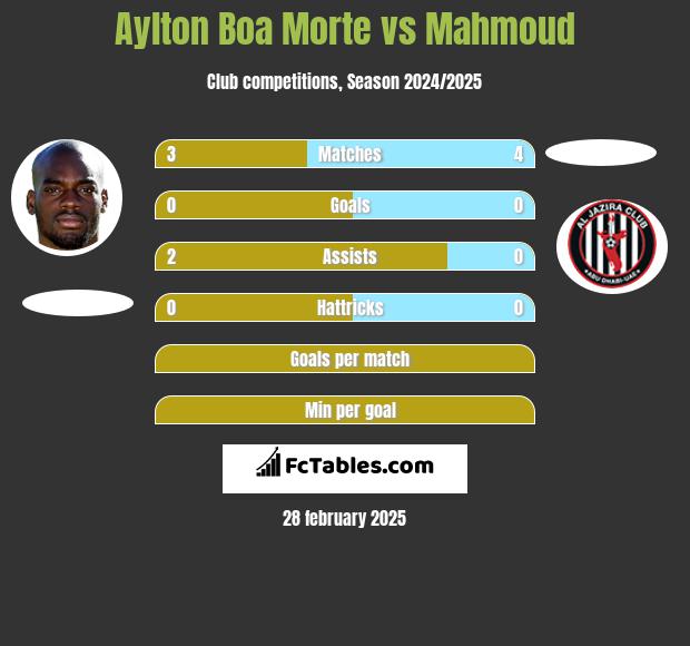 Aylton Boa Morte vs Mahmoud h2h player stats