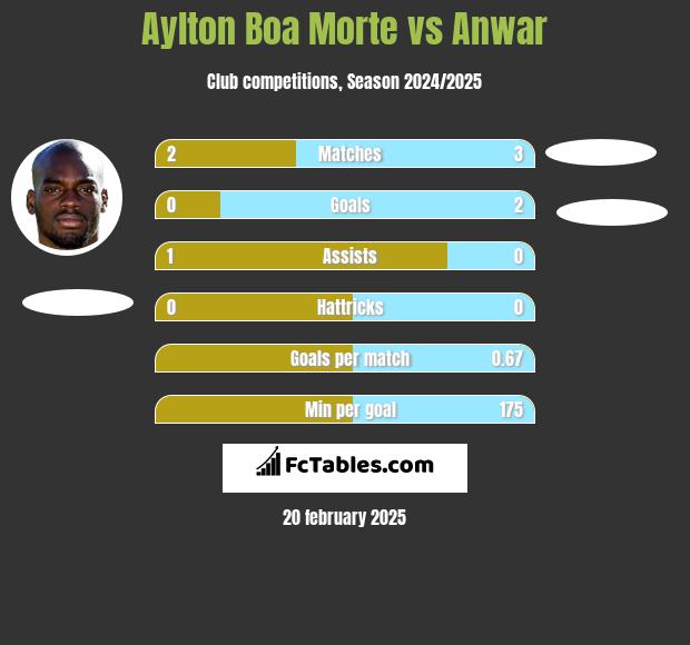 Aylton Boa Morte vs Anwar h2h player stats