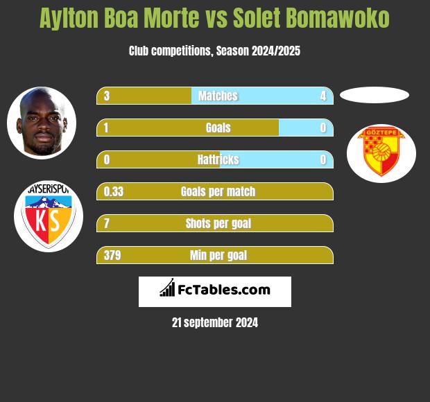 Aylton Boa Morte vs Solet Bomawoko h2h player stats