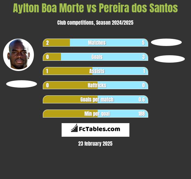 Aylton Boa Morte vs Pereira dos Santos h2h player stats