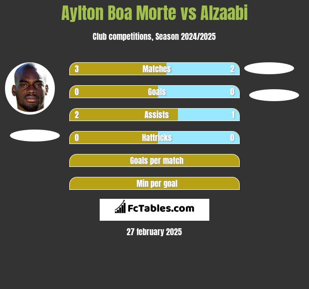 Aylton Boa Morte vs Alzaabi h2h player stats