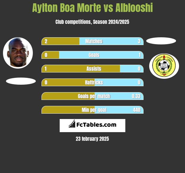 Aylton Boa Morte vs Alblooshi h2h player stats