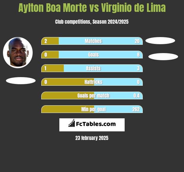 Aylton Boa Morte vs Virginio de Lima h2h player stats