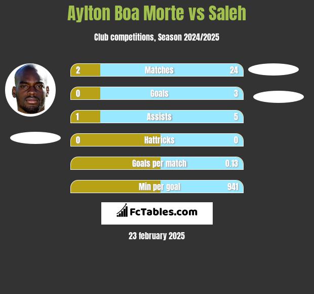 Aylton Boa Morte vs Saleh h2h player stats