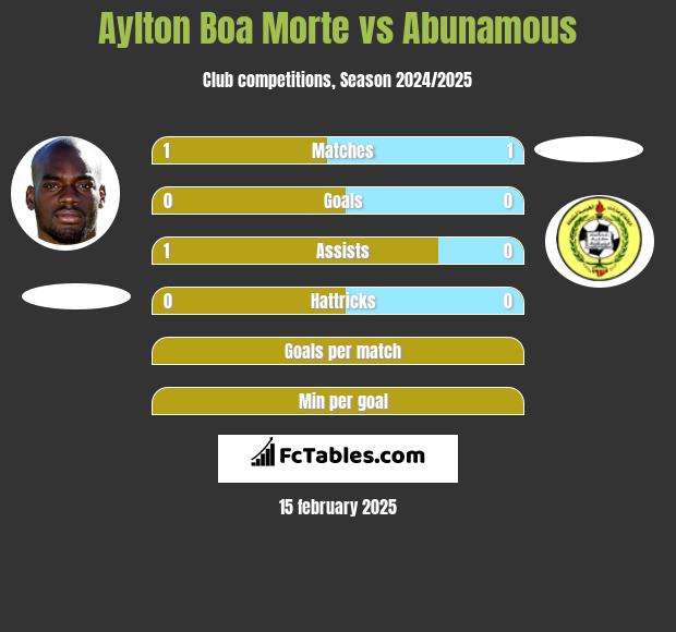 Aylton Boa Morte vs Abunamous h2h player stats