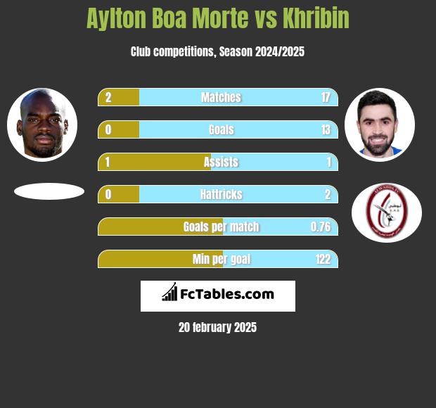 Aylton Boa Morte vs Khribin h2h player stats