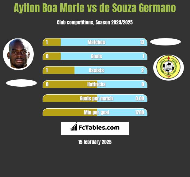 Aylton Boa Morte vs de Souza Germano h2h player stats