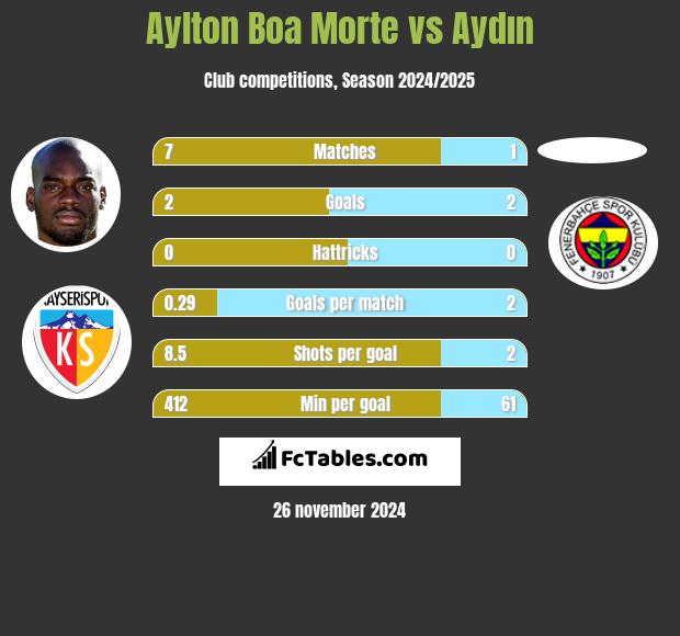 Aylton Boa Morte vs Aydın h2h player stats