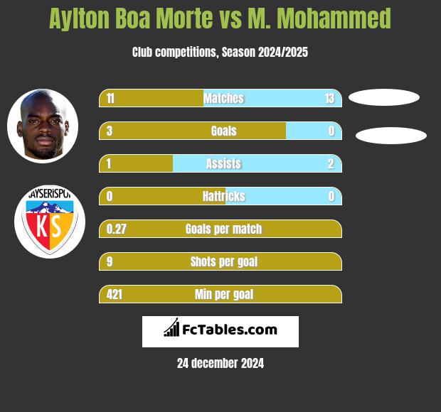 Aylton Boa Morte vs M. Mohammed h2h player stats