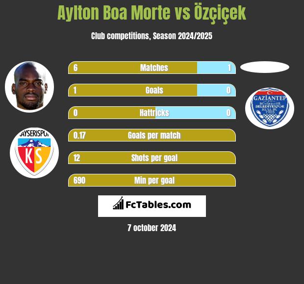 Aylton Boa Morte vs Özçiçek h2h player stats