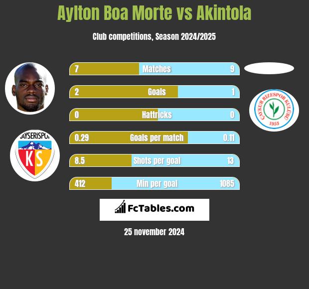 Aylton Boa Morte vs Akintola h2h player stats