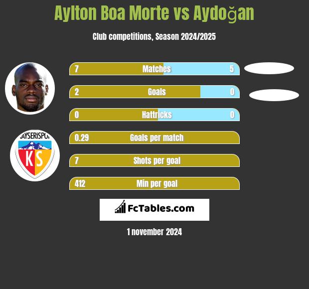 Aylton Boa Morte vs Aydoğan h2h player stats