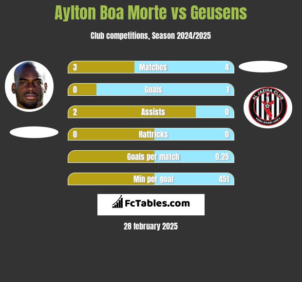 Aylton Boa Morte vs Geusens h2h player stats