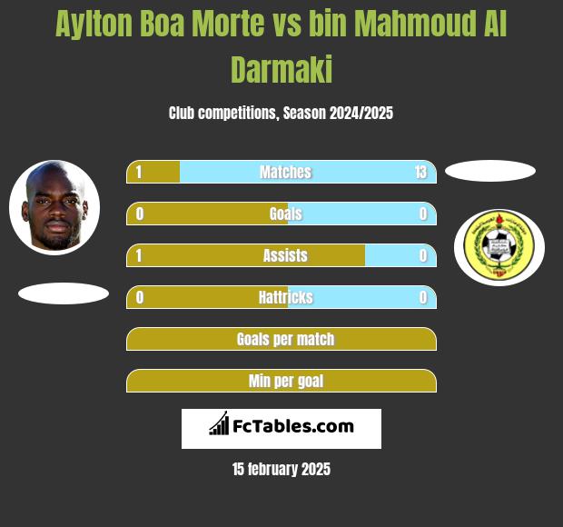 Aylton Boa Morte vs bin Mahmoud Al Darmaki h2h player stats