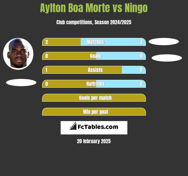 Aylton Boa Morte vs Ningo h2h player stats