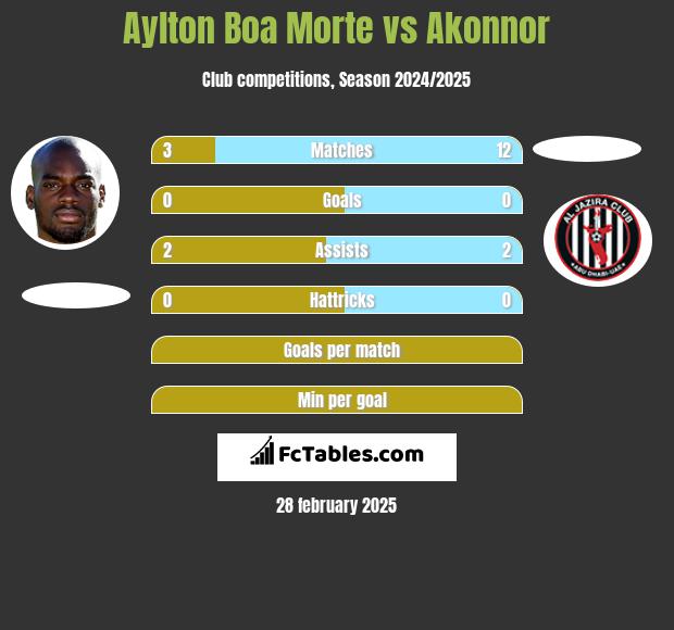 Aylton Boa Morte vs Akonnor h2h player stats