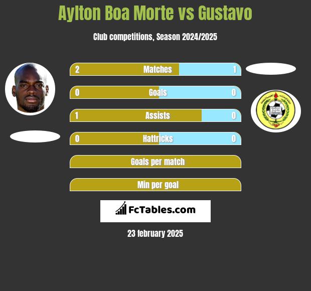 Aylton Boa Morte vs Gustavo h2h player stats