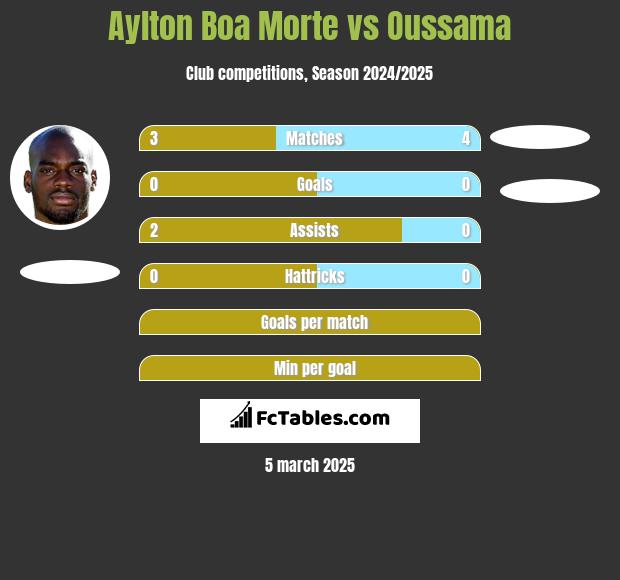 Aylton Boa Morte vs Oussama h2h player stats